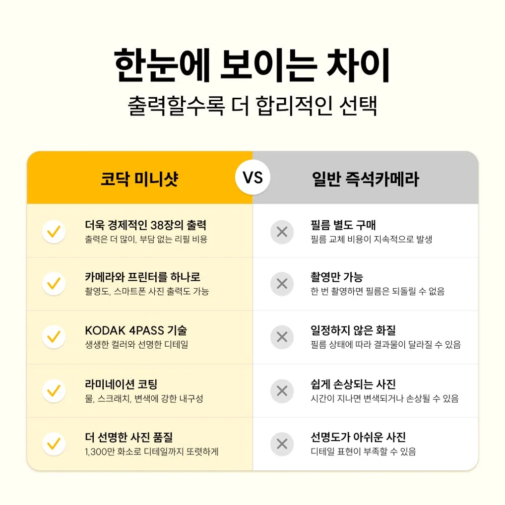 코닥 포토프린터 필름카메라 미니샷 3 레트로 + 카트리지 38매 번들 C300R 상세 이미지 3